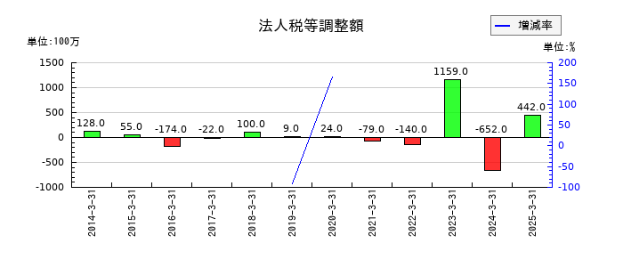 丸大食品の法人税等調整額の推移