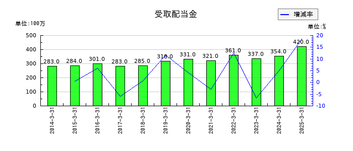 丸大食品の受取配当金の推移
