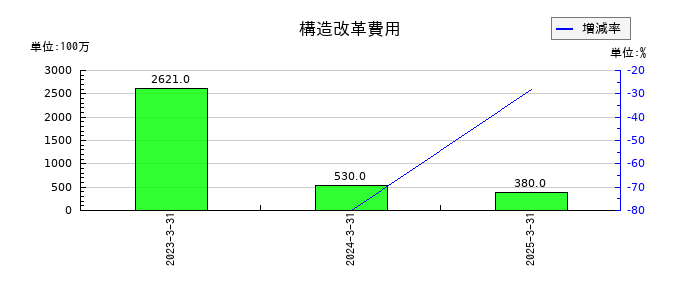 丸大食品の構造改革費用の推移