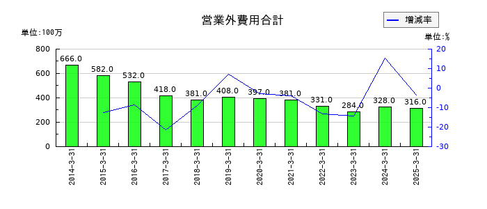 丸大食品の営業外費用合計の推移
