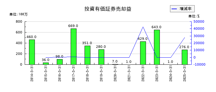 丸大食品の投資有価証券売却益の推移
