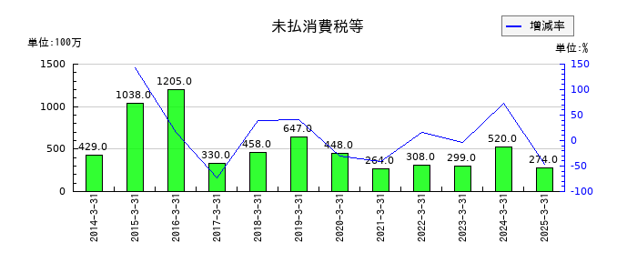 丸大食品の未払消費税等の推移