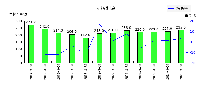 丸大食品の支払利息の推移