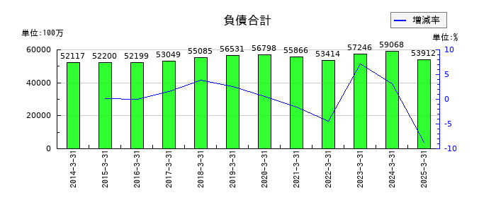 丸大食品の負債合計の推移