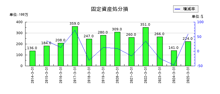丸大食品の固定資産処分損の推移
