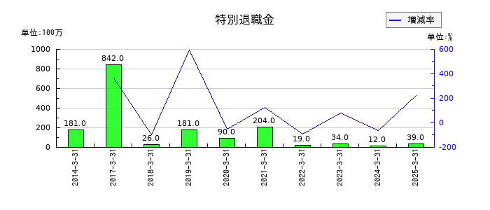 丸大食品の特別退職金の推移