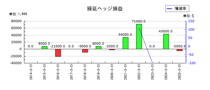 丸大食品の繰延ヘッジ損益の推移