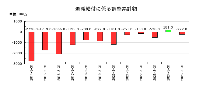 丸大食品の退職給付に係る調整累計額の推移