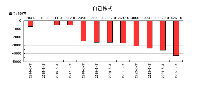丸大食品の自己株式の推移