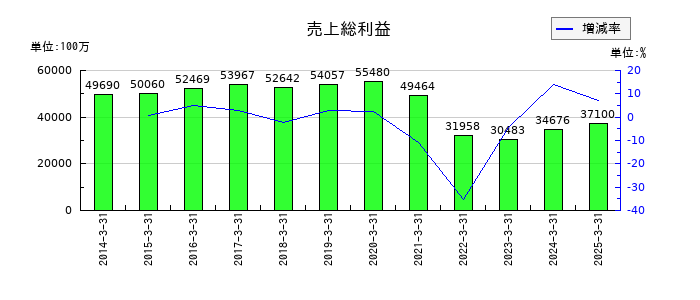 丸大食品の売上総利益の推移