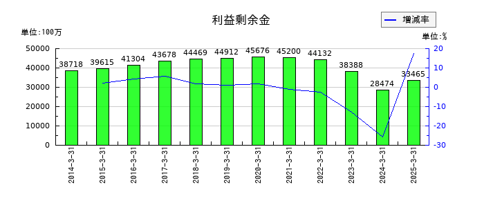 丸大食品の利益剰余金の推移