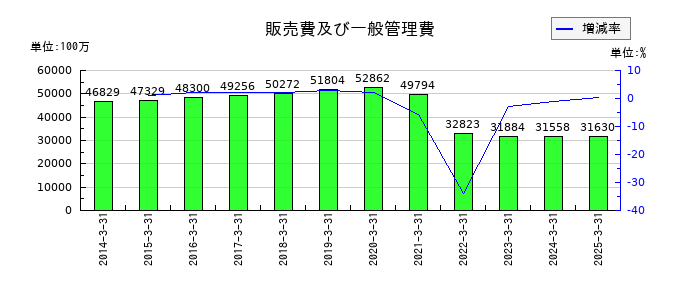丸大食品の販売費及び一般管理費の推移