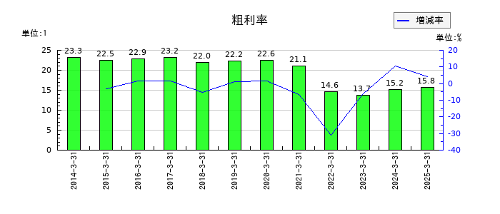 丸大食品の粗利率の推移