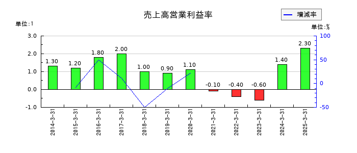 丸大食品の売上高営業利益率の推移