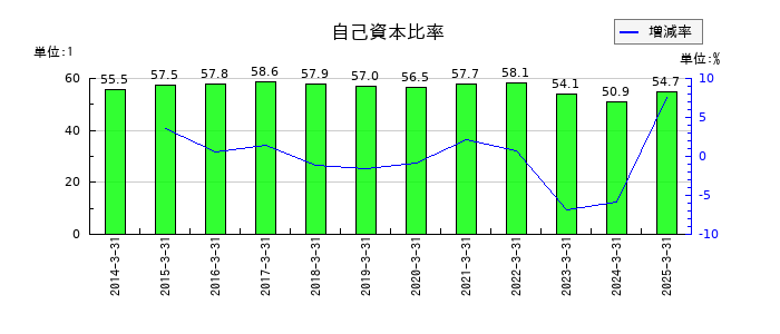 丸大食品の自己資本比率の推移