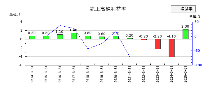 丸大食品の売上高純利益率の推移