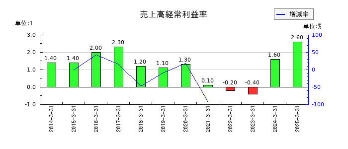 丸大食品の売上高経常利益率の推移