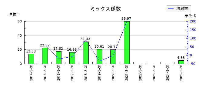丸大食品のミックス係数の推移