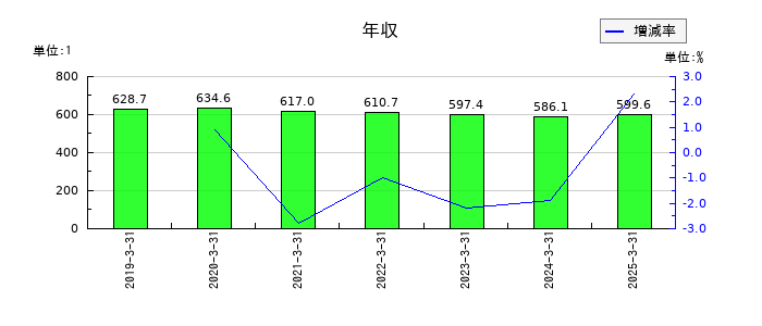 丸大食品の年収の推移