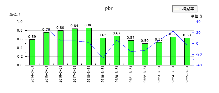 丸大食品のpbrの推移