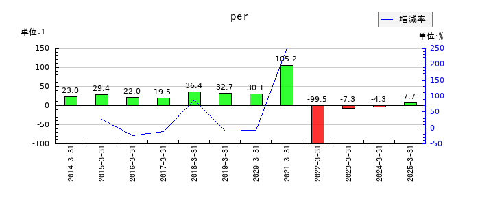 丸大食品のperの推移