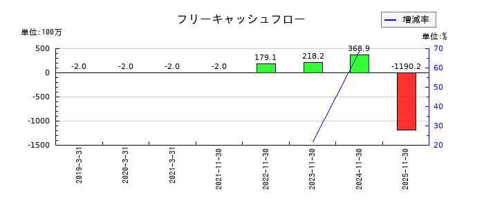 オプロのフリーキャッシュフロー推移