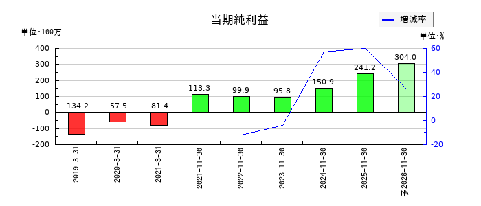 オプロの通期の純利益推移