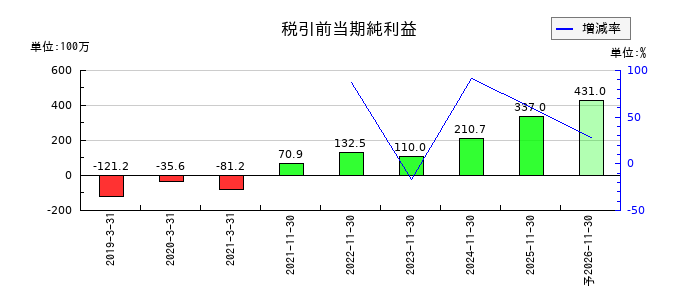 オプロの通期の経常利益推移
