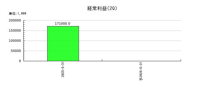 オプロの第2四半期の経常利益推移