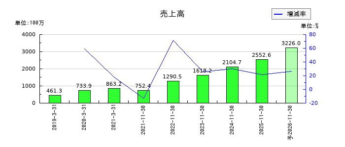 オプロの通期の売上高推移