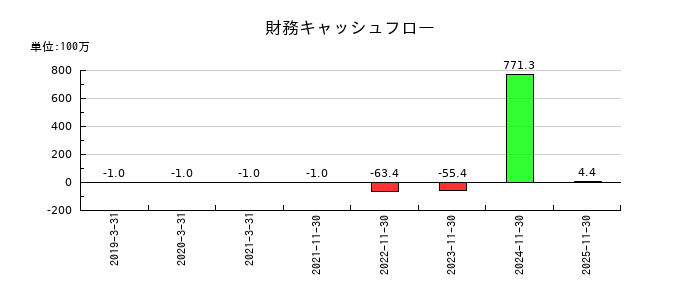 オプロの財務キャッシュフロー推移