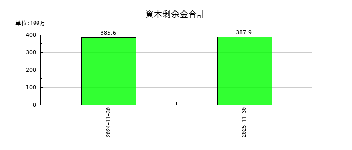 オプロの資本剰余金合計の推移