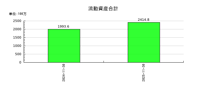 オプロの流動資産合計の推移