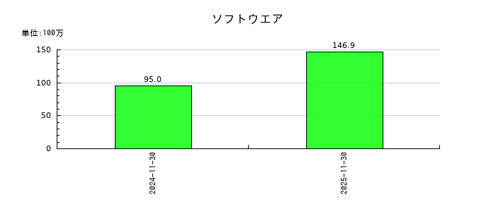 オプロのソフトウエアの推移