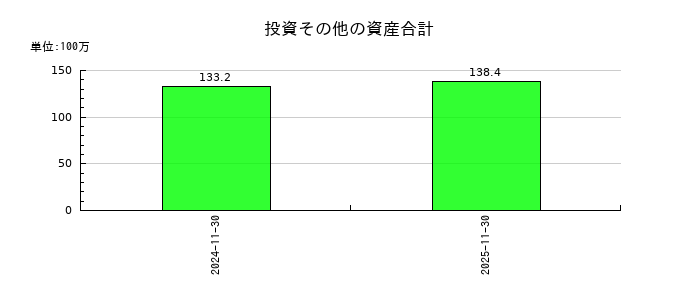 オプロの投資その他の資産合計の推移