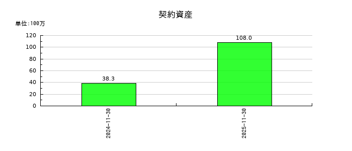 オプロの契約資産の推移