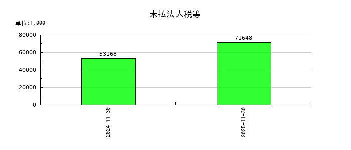 オプロの未払法人税等の推移