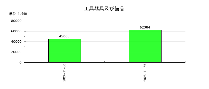 オプロの工具器具及び備品の推移