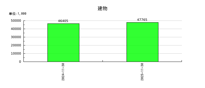 オプロの建物の推移