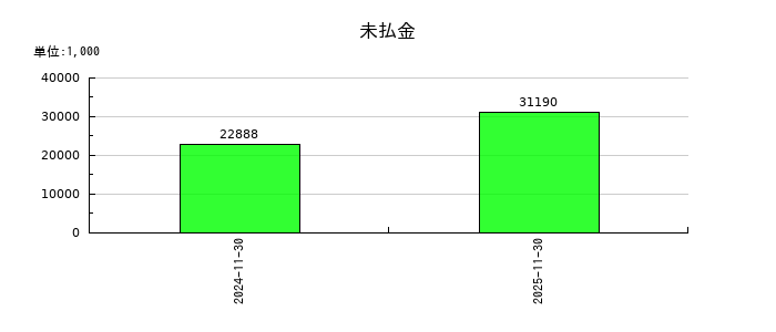 オプロの未払金の推移