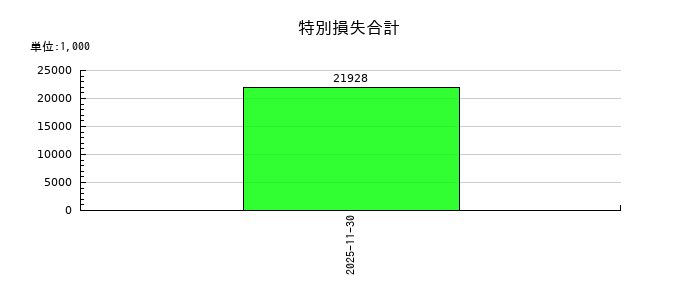 オプロの特別損失合計の推移