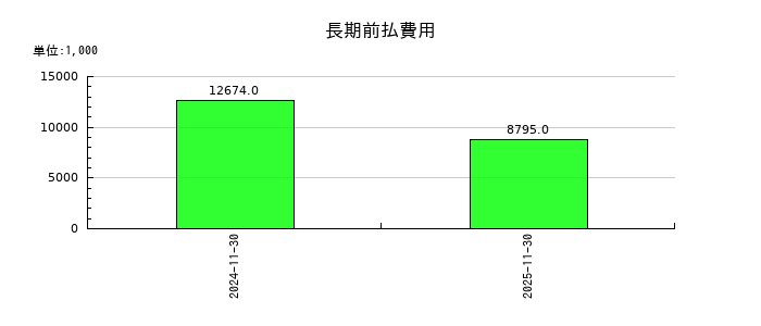 オプロの長期前払費用の推移