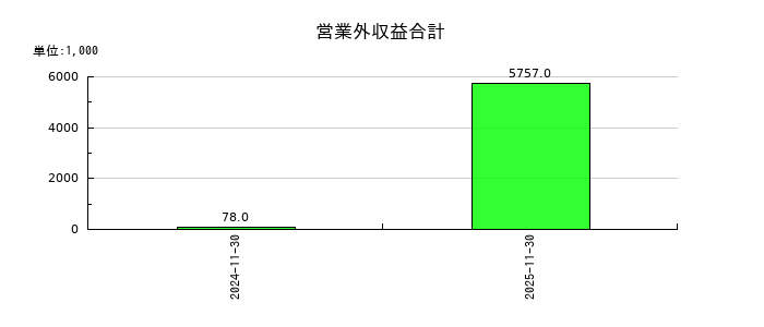オプロの営業外収益合計の推移