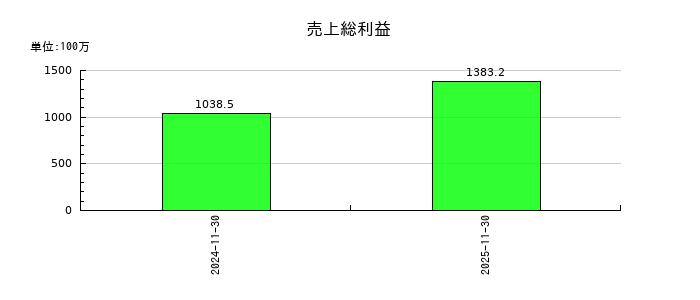 オプロの売上総利益の推移