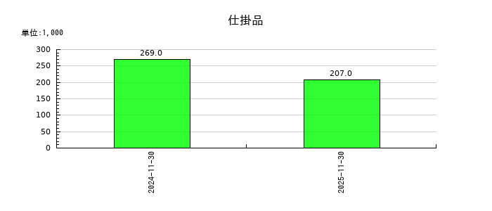 オプロの仕掛品の推移