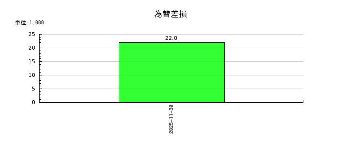 オプロの為替差損の推移