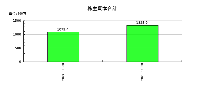 オプロの純資産合計の推移