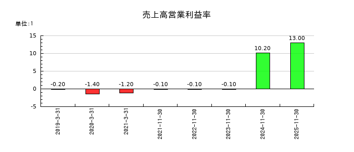 オプロの売上高営業利益率の推移