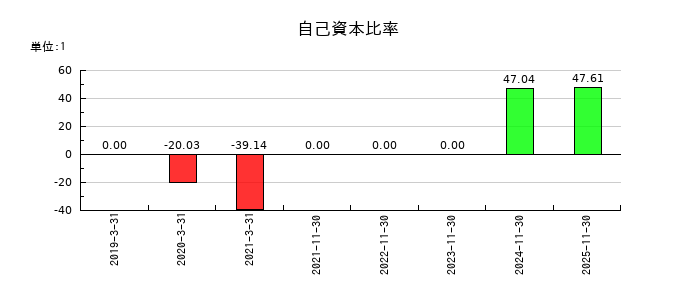 オプロの自己資本比率の推移