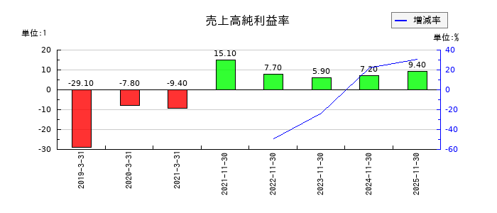 オプロの売上高純利益率の推移